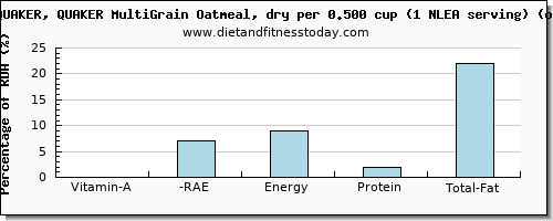 vitamin a, rae and nutritional content in vitamin a in oatmeal